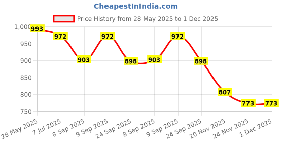 flipkart.com av cart Best-Selling Bean Bag Filler 4 KG EPS Beans Bean Bag Filler av cart Price History Graph from 28 May 2025 to 30 Nov 2025