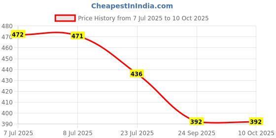 flipkart.com av cart Clean & Safe EPS Beads 2 KG for Bean Bags Bean Bag Filler av cart Price History Graph from 7 Jul 2025 to 10 Oct 2025