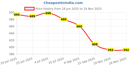 flipkart.com av cart Clean & Safe EPS Beads 2.5 KG for Bean Bags Bean Bag Filler av cart Price History Graph from 24 Jun 2025 to 23 Nov 2025