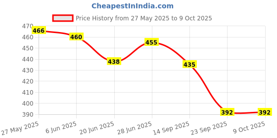 flipkart.com av cart Clean White EPS Balls 2 KG Bean Refill Bean Bag Filler av cart Price History Graph from 27 May 2025 to 8 Oct 2025