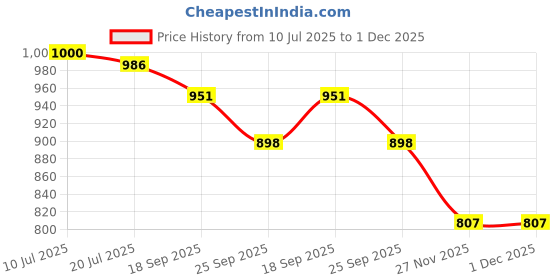 flipkart.com av cart Clean White EPS Balls 4 KG Bean Refill Bean Bag Filler av cart Price History Graph from 10 Jul 2025 to 30 Nov 2025