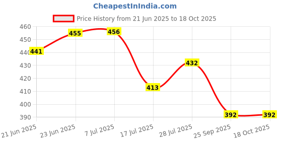 flipkart.com av cart Comfortable Bean Bag Filling – 2 kg of EPS Beads for Home & Office Bean Bag Filler av cart Price History Graph from 21 Jun 2025 to 18 Oct 2025