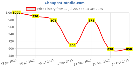 flipkart.com av cart Comfortable Seating EPS 4 KG Beans Bean Bag Filler av cart Price History Graph from 17 Jul 2025 to 13 Oct 2025