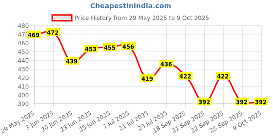flipkart.com av cart Compact Bean Filler 2 KG High Density EPS Bean Bag Filler av cart Price History Graph from 29 May 2025 to 9 Oct 2025