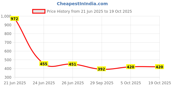 flipkart.com av cart DIY Bean Bag Filler – 2 kg Pack for Custom Comfort Bean Bag Filler av cart Price History Graph from 21 Jun 2025 to 17 Oct 2025