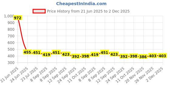 flipkart.com av cart Durable Bean Bag Beads – 2 kg Refill for Daily Sitting Bean Bag Filler av cart Price History Graph from 21 Jun 2025 to 1 Dec 2025