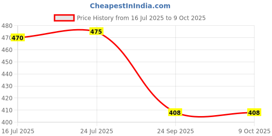flipkart.com av cart Durable Bean Bag Refill 2.5 KG Polystyrene Bean Bag Filler av cart Price History Graph from 16 Jul 2025 to 9 Oct 2025