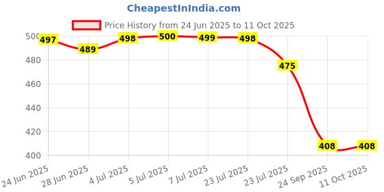 flipkart.com av cart Easy Pour Bean Bag Filler 2.5 KG of Soft Beans Bean Bag Filler av cart Price History Graph from 24 Jun 2025 to 10 Oct 2025