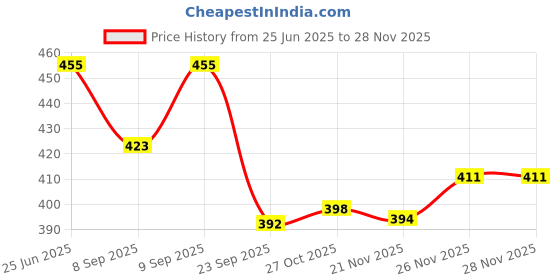 flipkart.com av cart Eco-Friendly EPS Beads – 2 kg Filler for Bean Bags Bean Bag Filler av cart Price History Graph from 25 Jun 2025 to 26 Nov 2025