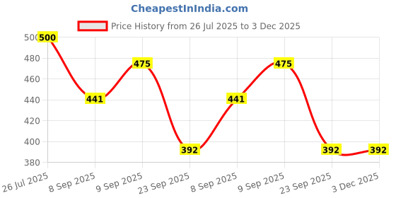flipkart.com av cart EPS Ball Filler for Bean Bag – 2 KG Bean Bag Filler av cart Price History Graph from 26 Jul 2025 to 2 Dec 2025