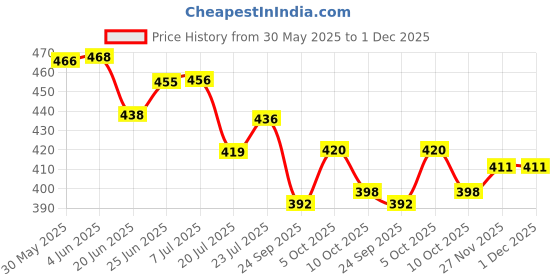 flipkart.com av cart EPS Balls for DIY Bean Bags 2 KG Virgin Fill Bean Bag Filler av cart Price History Graph from 30 May 2025 to 30 Nov 2025