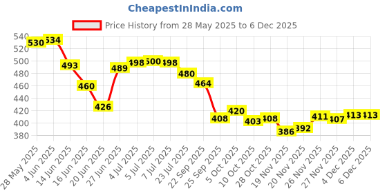 flipkart.com av cart EPS Balls for DIY Bean Bags 2.5 KG Virgin Fill Bean Bag Filler av cart Price History Graph from 28 May 2025 to 4 Dec 2025