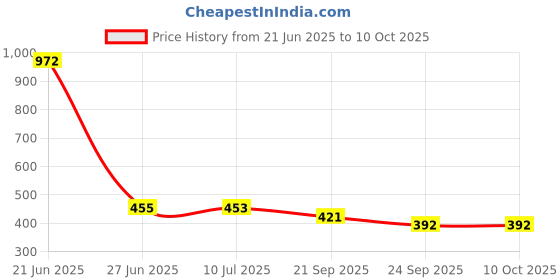 flipkart.com av cart EPS Balls Refill – 2 kg Bean Bag Filling Solution Bean Bag Filler av cart Price History Graph from 21 Jun 2025 to 9 Oct 2025