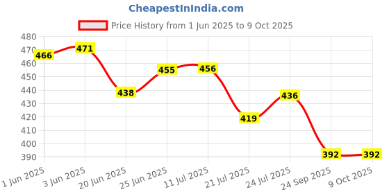 flipkart.com av cart EPS Beads 2 KG Bean Bag Filling for All Sizes Bean Bag Filler av cart Price History Graph from 1 Jun 2025 to 8 Oct 2025