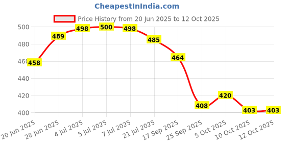 flipkart.com av cart EPS Beads 2.5 KG Bean Bag Filling for All Sizes Bean Bag Filler av cart Price History Graph from 20 Jun 2025 to 11 Oct 2025