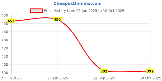 flipkart.com av cart EPS Beads for Bean Bags – 2 kg Refill with Smooth Texture Bean Bag Filler av cart Price History Graph from 23 Jun 2025 to 10 Oct 2025