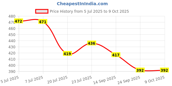 flipkart.com av cart EPS Bean Refill 2 KG Long Lasting Use Bean Bag Filler av cart Price History Graph from 5 Jul 2025 to 8 Oct 2025