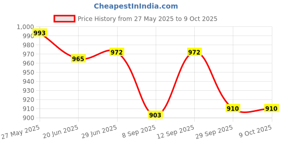 flipkart.com av cart EPS Bean Refill 4 KG Long Lasting Use Bean Bag Filler av cart Price History Graph from 27 May 2025 to 8 Oct 2025