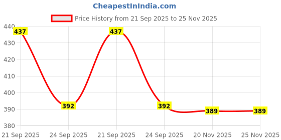 flipkart.com av cart EPS Beans Clean, Safe & Virgin 2 KG Refill Bean Bag Filler av cart Price History Graph from 21 Sep 2025 to 25 Nov 2025