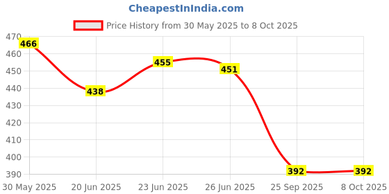 flipkart.com av cart EPS Filling for Relax Chairs 2 KG Beans Bean Bag Filler av cart Price History Graph from 30 May 2025 to 8 Oct 2025