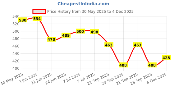 flipkart.com av cart EPS Filling for Relax Chairs 2.5 KG Beans Bean Bag Filler av cart Price History Graph from 30 May 2025 to 4 Dec 2025