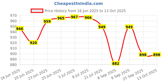 flipkart.com av cart EPS Filling for Relax Chairs 4 KG Beans Bean Bag Filler av cart Price History Graph from 16 Jun 2025 to 13 Oct 2025