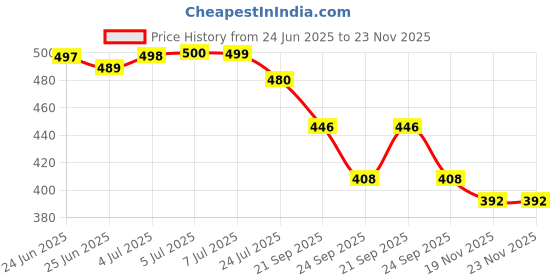 flipkart.com av cart High Bounce EPS Beads 2.5 KG Refill Bean Bag Filler av cart Price History Graph from 24 Jun 2025 to 23 Nov 2025