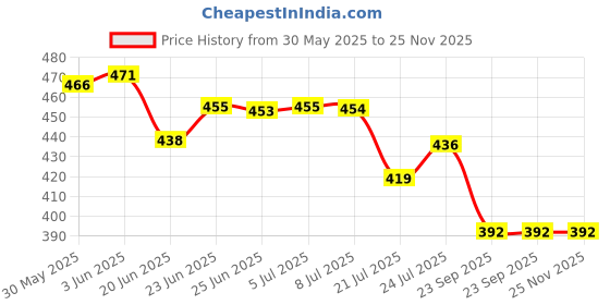 flipkart.com av cart High Comfort 2 KG Bean Bag Refill Beads Bean Bag Filler av cart Price History Graph from 30 May 2025 to 24 Nov 2025