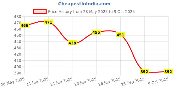 flipkart.com av cart High Quality 2 KG Bean Bag Stuffing Bean Bag Filler av cart Price History Graph from 28 May 2025 to 8 Oct 2025