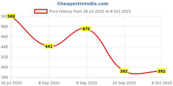 flipkart.com av cart High-Quality 2 KG Bean Bag Stuffing Material Bean Bag Filler av cart Price History Graph from 26 Jul 2025 to 8 Oct 2025
