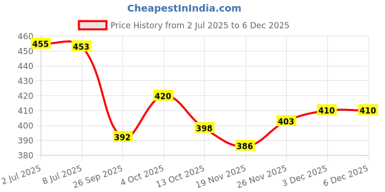 flipkart.com av cart High-Quality Bean Bag Beads – 2 kg Filling for Chairs Bean Bag Filler av cart Price History Graph from 2 Jul 2025 to 5 Dec 2025