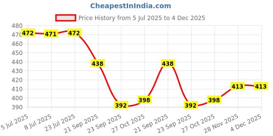 flipkart.com av cart High Volume Bean Bag Filler 2 KG Pack Bean Bag Filler av cart Price History Graph from 5 Jul 2025 to 4 Dec 2025