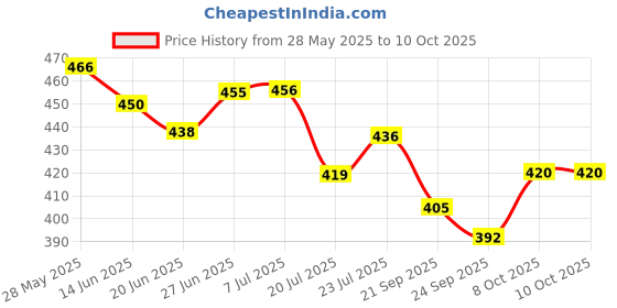 flipkart.com av cart Lightweight 2 KG Bean Bag Refill Soft & Durable Bean Bag Filler av cart Price History Graph from 28 May 2025 to 8 Oct 2025