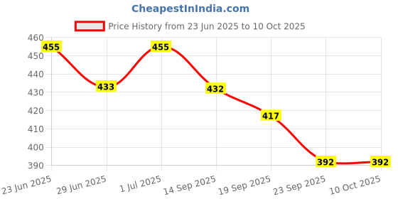 flipkart.com av cart Lightweight Bean Bag Filler – 2 kg of Soft Beads for Daily Use Bean Bag Filler av cart Price History Graph from 23 Jun 2025 to 9 Oct 2025