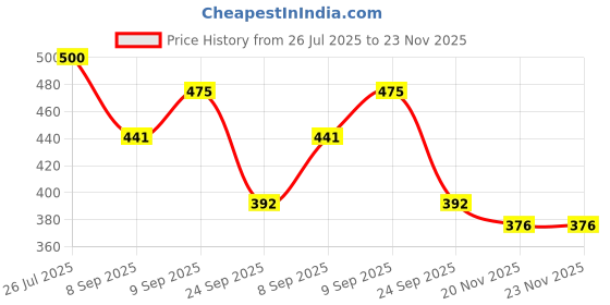 flipkart.com av cart Lightweight Thermocol Beads – 2 KG Bean Bag Use Bean Bag Filler av cart Price History Graph from 26 Jul 2025 to 23 Nov 2025
