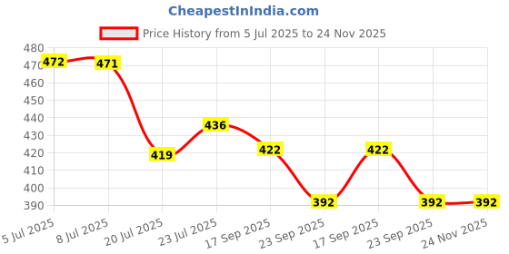 flipkart.com av cart Long Lasting Refill 2 KG Virgin Bean Bag Beans Bean Bag Filler av cart Price History Graph from 5 Jul 2025 to 24 Nov 2025