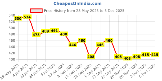 flipkart.com av cart Long Lasting Refill 2.5 KG Virgin Bean Bag Beans Bean Bag Filler av cart Price History Graph from 28 May 2025 to 5 Dec 2025
