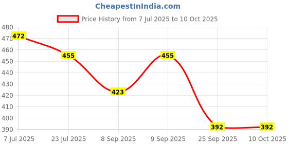 flipkart.com av cart Multipurpose EPS Filler 2 KG for Comfort Bean Bag Filler av cart Price History Graph from 7 Jul 2025 to 10 Oct 2025