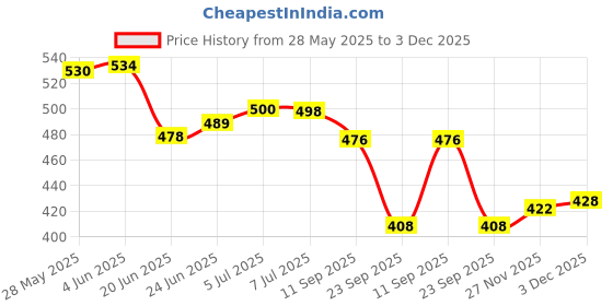 flipkart.com av cart No-Sag EPS Beads 2.5 KG Comfort Filling Bean Bag Filler av cart Price History Graph from 28 May 2025 to 3 Dec 2025