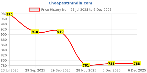 flipkart.com av cart No-Sag EPS Beads 4 KG Comfort Filling Bean Bag Filler av cart Price History Graph from 23 Jul 2025 to 5 Dec 2025