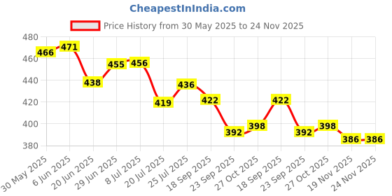 flipkart.com av cart Polystyrene Balls 2 KG Bean Bag Filler Bean Bag Filler av cart Price History Graph from 30 May 2025 to 24 Nov 2025