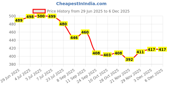flipkart.com av cart Polystyrene Balls 2.5 KG Bean Bag Filler Bean Bag Filler av cart Price History Graph from 29 Jun 2025 to 5 Dec 2025
