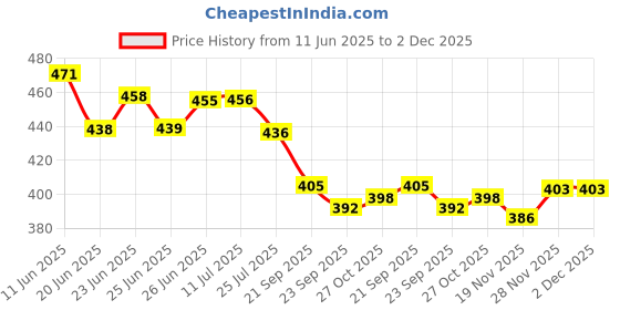 flipkart.com av cart Premium Bean Bag Filler 2 KG Polystyrene Balls Bean Bag Filler av cart Price History Graph from 11 Jun 2025 to 2 Dec 2025