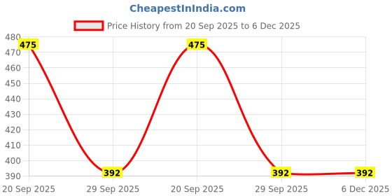 flipkart.com av cart Premium EPS Balls – 2 KG Bean Bag Refill Bean Bag Filler av cart Price History Graph from 20 Sep 2025 to 5 Dec 2025