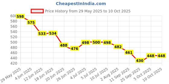 flipkart.com av cart Premium High-Density Polystyrene Beads for Maximum Comfort and Durability XXL Bean Bag Filler av cart Price History Graph from 29 May 2025 to 9 Oct 2025
