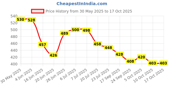 flipkart.com av cart Ready-to-Use EPS Beans 2.5 KG for Bean Bags Bean Bag Filler av cart Price History Graph from 30 May 2025 to 16 Oct 2025