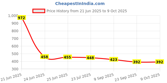 flipkart.com av cart Ready-to-Use Filler – 2 kg of EPS for Bean Bag Chairs Bean Bag Filler av cart Price History Graph from 21 Jun 2025 to 9 Oct 2025