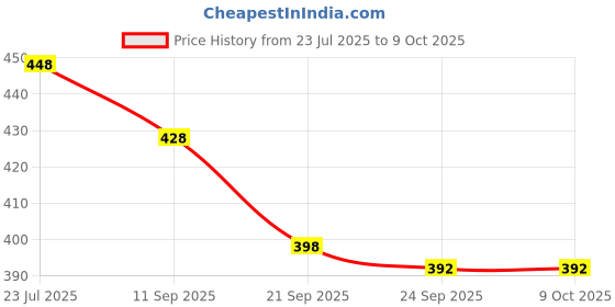flipkart.com av cart Refill Beans 2 KG for Chairs, Loungers & Poufs Bean Bag Filler av cart Price History Graph from 23 Jul 2025 to 9 Oct 2025