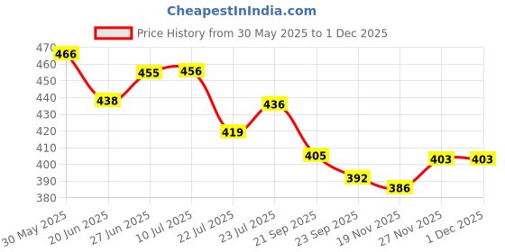 flipkart.com av cart Refill Beans 2 KG Virgin Polystyrene for Bean Bags Bean Bag Filler av cart Price History Graph from 30 May 2025 to 30 Nov 2025