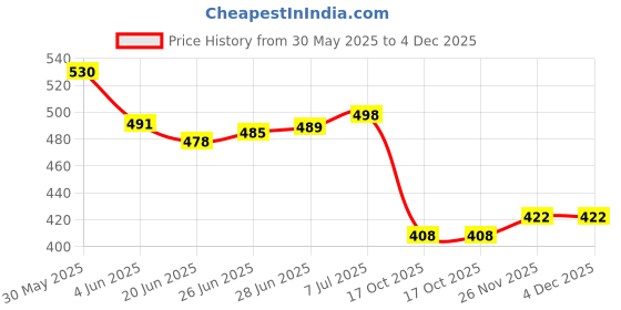 flipkart.com av cart Refill Beans 2.5 KG Virgin Polystyrene for Bean Bags Bean Bag Filler av cart Price History Graph from 30 May 2025 to 3 Dec 2025